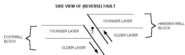 [(Reverse) Fault Anatomy]