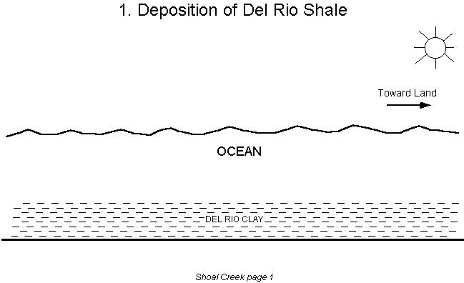 [Deposition of Shale]