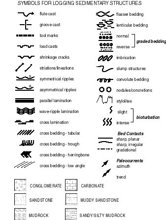 Logging symbols for clastics